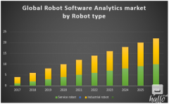 Global Robot Software Analytics Market