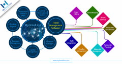 Hotel Management System Software- Things you Need to Kn