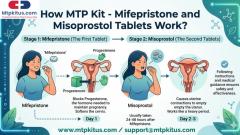 How Mtp Kit - Mifepristone And Misoprostol Table